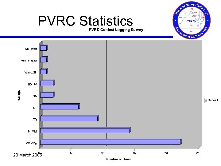 PVRC Statistics 20 March 2005 