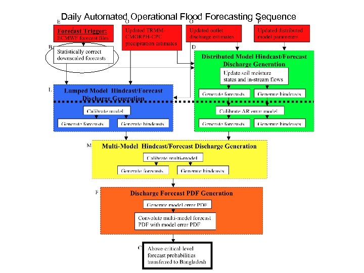 Daily Automated Operational Flood Forecasting Sequence 