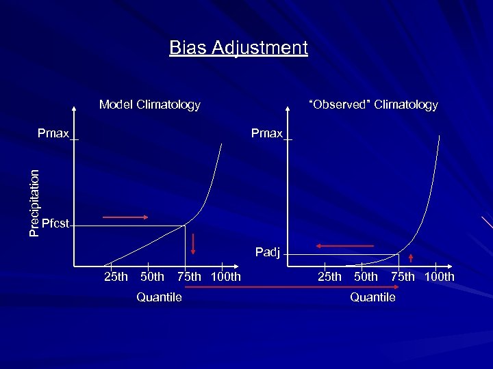 Bias Adjustment Model Climatology Precipitation Pmax “Observed” Climatology Pmax Pfcst Padj 25 th 50