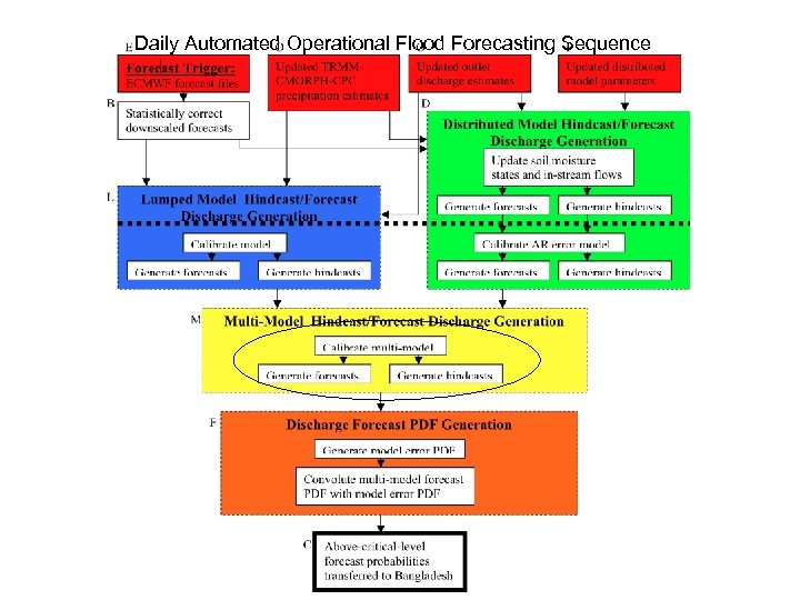 Daily Automated Operational Flood Forecasting Sequence 