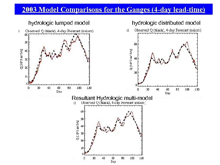 2003 Model Comparisons for the Ganges (4 -day lead-time) hydrologic lumped model hydrologic distributed