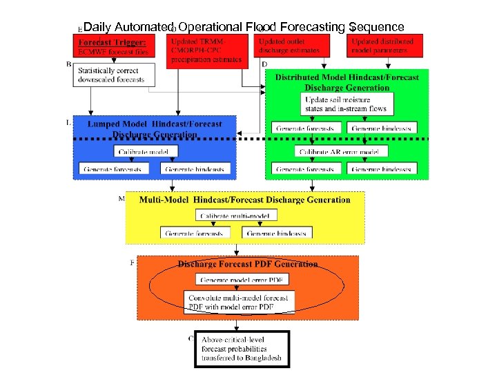 Daily Automated Operational Flood Forecasting Sequence 