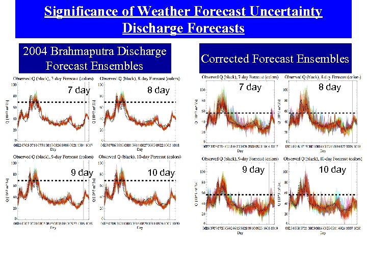 Significance of Weather Forecast Uncertainty Discharge Forecasts 2004 Brahmaputra Discharge Forecast Ensembles 7 day