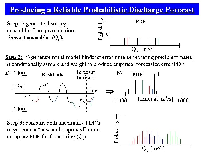 Step 1: generate discharge ensembles from precipitation forecast ensembles (Qp): Probability Producing a Reliable