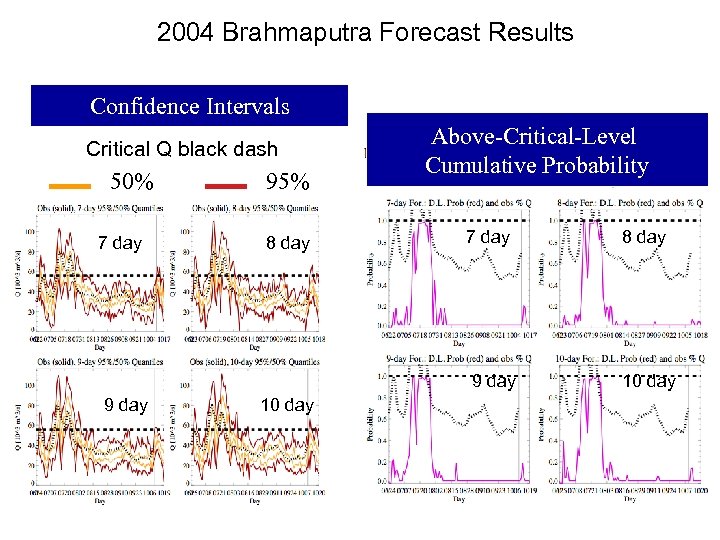 2004 Brahmaputra Forecast Results Confidence Intervals 2 day Critical Q black dash 50% 7