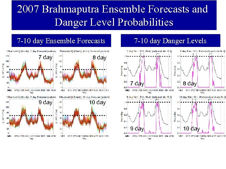 2007 Brahmaputra Ensemble Forecasts and Danger Level Probabilities 7 -10 day Ensemble Forecasts 7