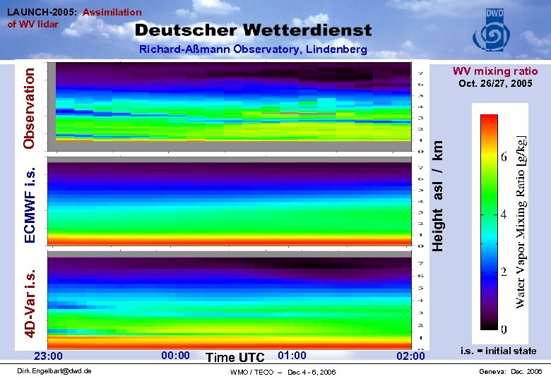 LAUNCH-2005: Assimilation of WV lidar Richard-Aßmann Observatory, Lindenberg Observation WV mixing ratio 4 D-Var