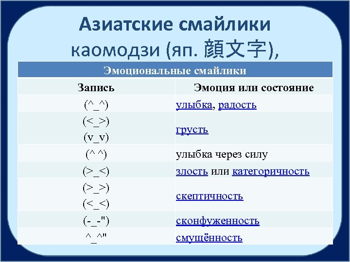 Азиатские смайлики каомодзи (яп. 顔文字), Эмоциональные смайлики Запись Эмоция или состояние (^_^) улыбка, радость