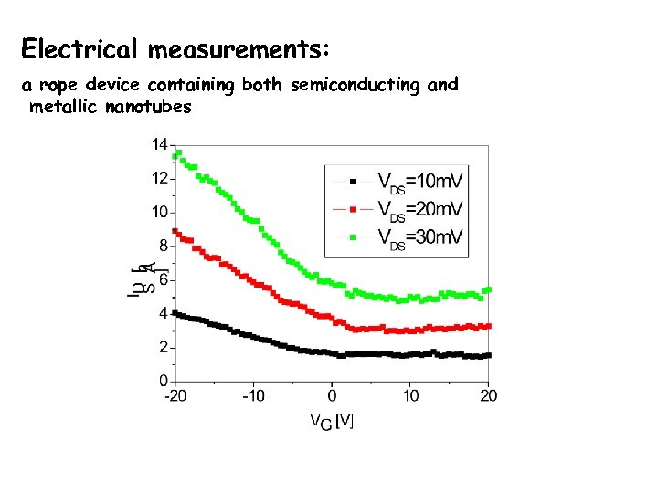 Electrical measurements: a rope device containing both semiconducting and metallic nanotubes 