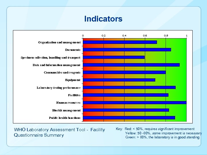 Indicators 0 0. 2 0. 4 0. 6 0. 8 1 Organization and management