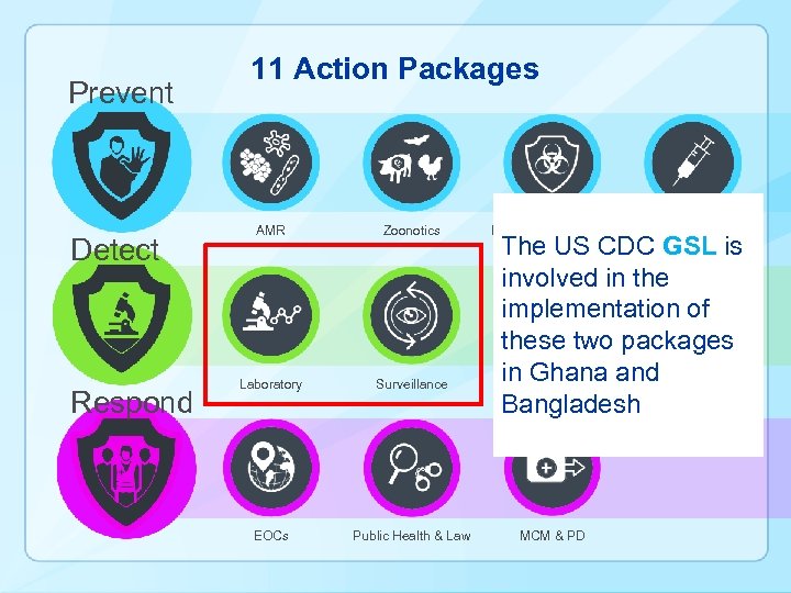 Prevent Detect Respond 11 Action Packages AMR Zoonotics Laboratory Surveillance EOCs Public Health &
