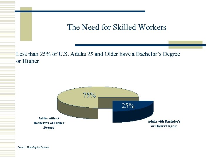 The Need for Skilled Workers Less than 25% of U. S. Adults 25 and