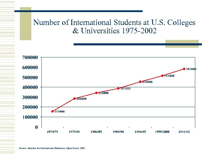 Number of International Students at U. S. Colleges & Universities 1975 -2002 Source: Institute