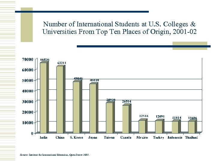 Number of International Students at U. S. Colleges & Universities From Top Ten Places