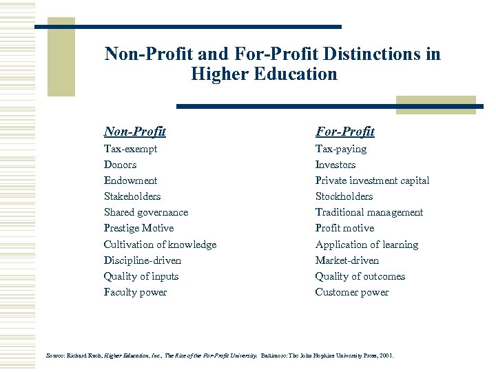  Non-Profit and For-Profit Distinctions in Higher Education Non-Profit Tax-exempt Donors Endowment Stakeholders Shared