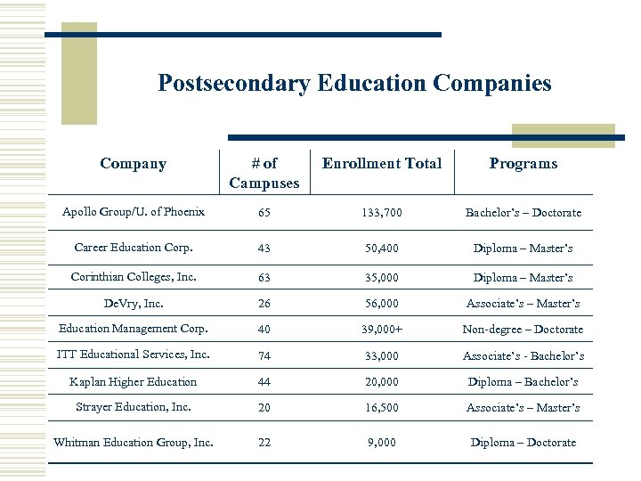 Postsecondary Education Companies Company # of Campuses Enrollment Total Programs Apollo Group/U. of Phoenix