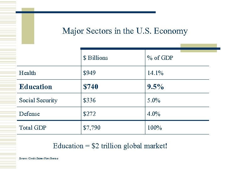 Major Sectors in the U. S. Economy $ Billions % of GDP Health $949
