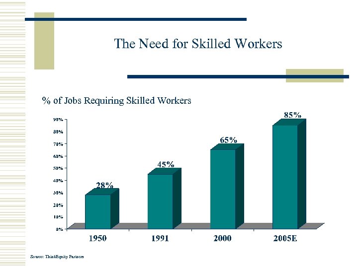 The Need for Skilled Workers % of Jobs Requiring Skilled Workers Source: Think. Equity