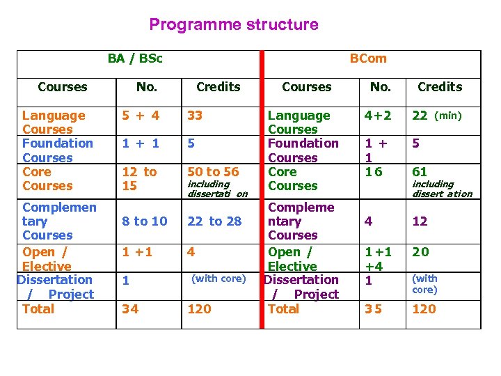Programme structure BA / BSc Courses Language Courses Foundation Courses Core Courses Complemen tary