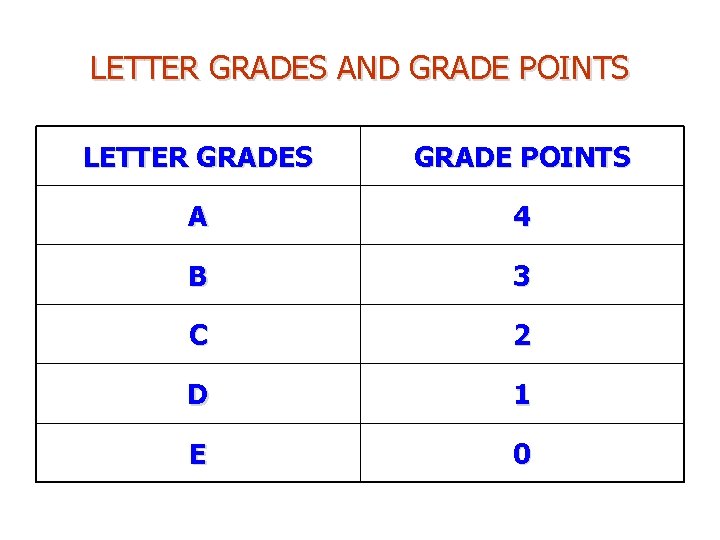 LETTER GRADES AND GRADE POINTS LETTER GRADES GRADE POINTS A 4 B 3 C