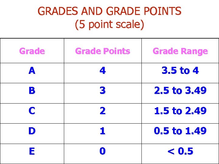 GRADES AND GRADE POINTS (5 point scale) Grade Points Grade Range A 4 3.