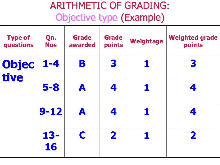 ARITHMETIC OF GRADING: Objective type (Example) Type of questions Qn. Nos Grade awarded Grade