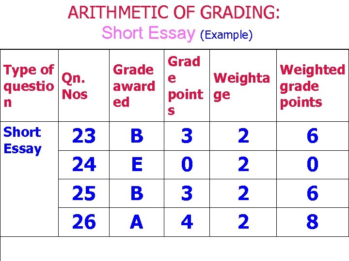ARITHMETIC OF GRADING: Short Essay (Example) Type of Qn. questio Nos n Short Essay
