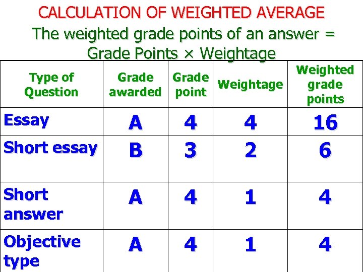 CALCULATION OF WEIGHTED AVERAGE The weighted grade points of an answer = Grade Points