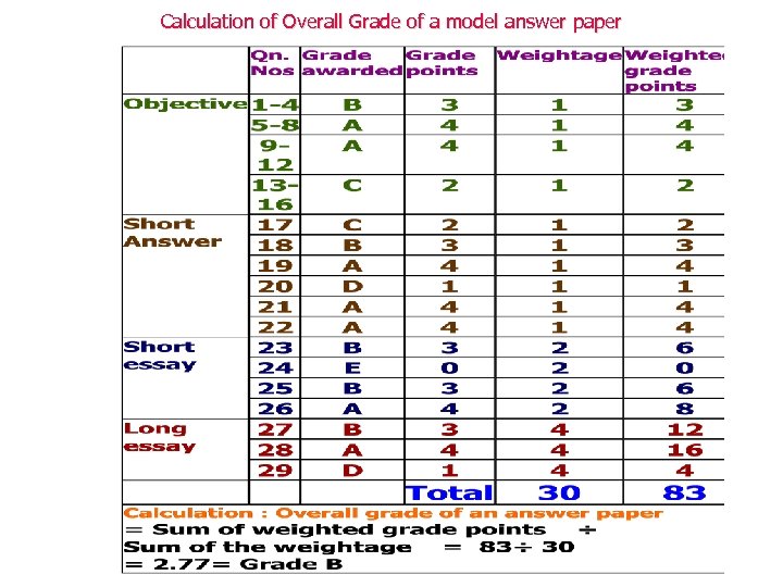 Calculation of Overall Grade of a model answer paper 