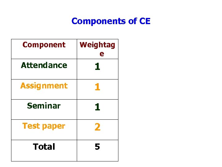 Components of CE Component Weightag e Attendance 1 Assignment 1 Seminar 1 Test paper