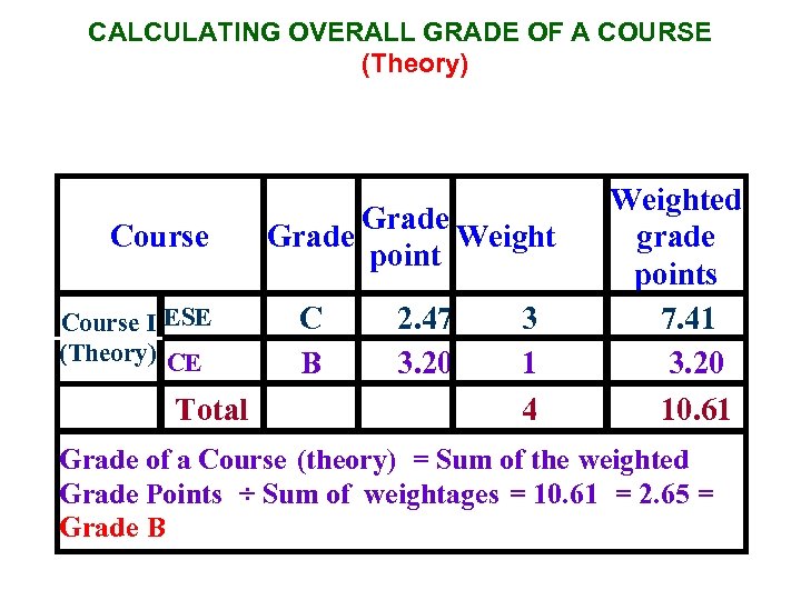 CALCULATING OVERALL GRADE OF A COURSE (Theory) Course I ESE (Theory) CE Total Grade