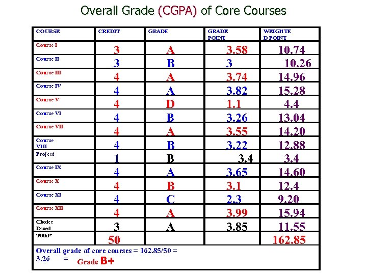 Overall Grade (CGPA) of Core Courses COURSE Course III Course IV Course VIII Project