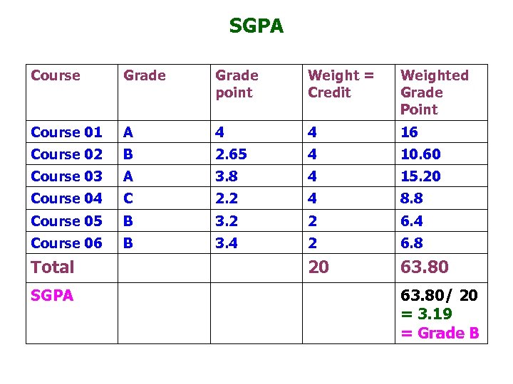 SGPA Course Grade point Weight = Credit Weighted Grade Point Course 01 A 4