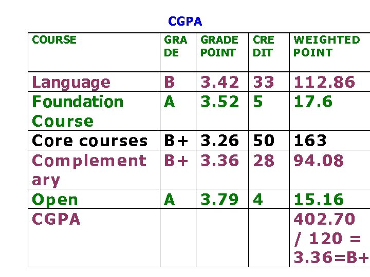 CGPA COURSE GRA DE GRADE POINT CRE DIT Language Foundation Course Core courses Com