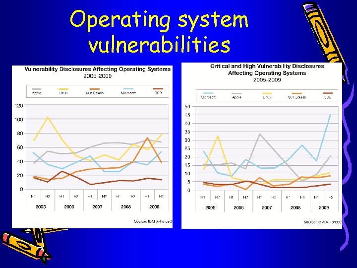 Operating system vulnerabilities 