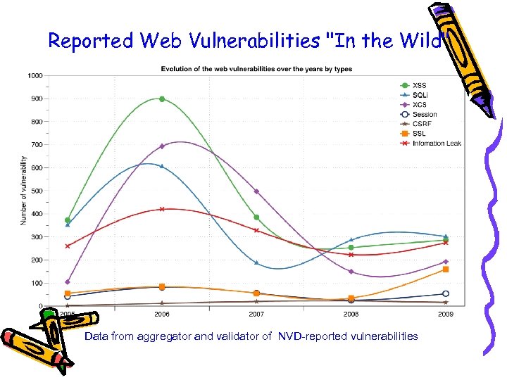 Reported Web Vulnerabilities "In the Wild" Data from aggregator and validator of NVD-reported vulnerabilities
