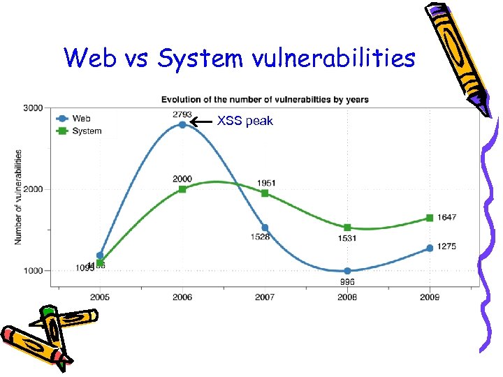 Web vs System vulnerabilities XSS peak 