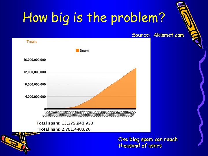 How big is the problem? Source: Akismet. com One blog spam can reach thousand