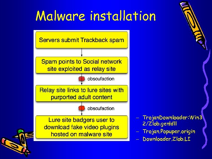 Malware installation – Trojan. Downloader: Win 3 2/Zlob. gen!dll – Trojan. Popuper. origin –