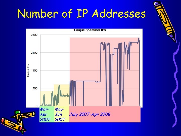 Number of IP Addresses Mar. May. Mar- May. July 2007 -Apr 2008 Apr Jun