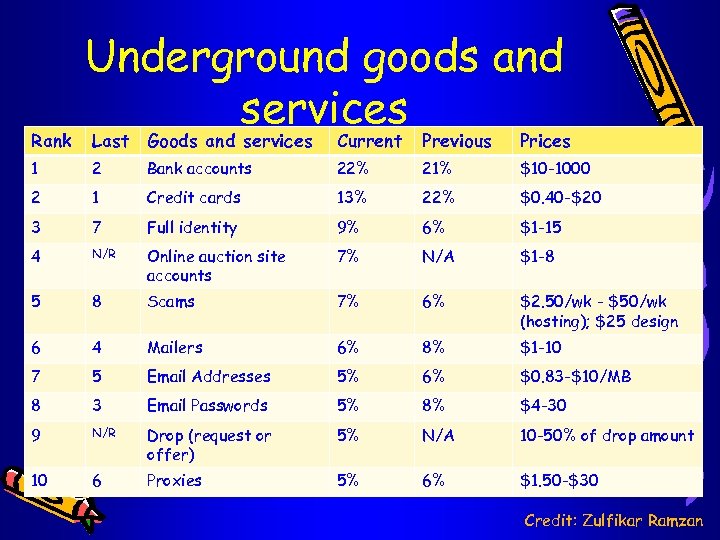 Rank Underground goods and services Last Goods and services Current Previous Prices 1 2