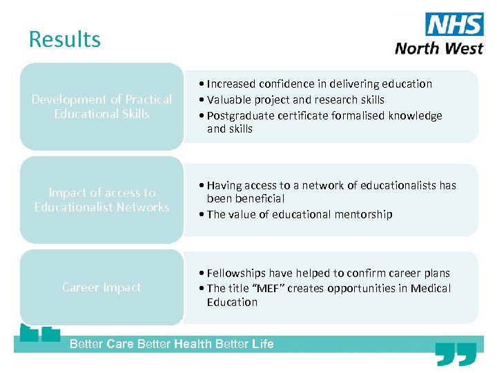 Results Development of Practical Educational Skills • Increased confidence in delivering education • Valuable