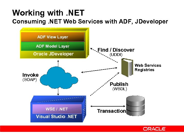 Working with. NET Consuming. NET Web Services with ADF, JDeveloper ADF View Layer ADF