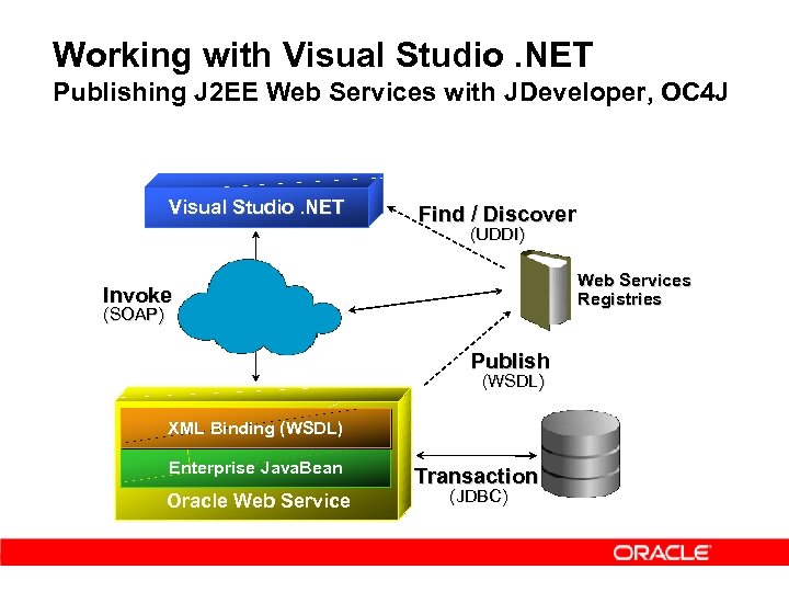 Working with Visual Studio. NET Publishing J 2 EE Web Services with JDeveloper, OC