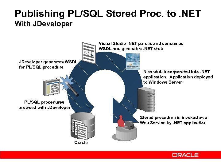 Publishing PL/SQL Stored Proc. to. NET With JDeveloper Visual Studio. NET parses and consumes