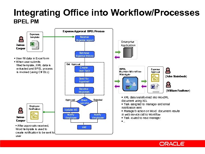Integrating Office into Workflow/Processes BPEL PM Expense Approval BPEL Process Expenses template Receive Expense