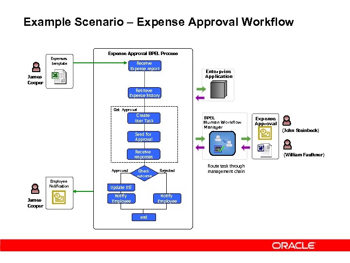 Example Scenario – Expense Approval Workflow Expense Approval BPEL Process Expenses template Receive Expense