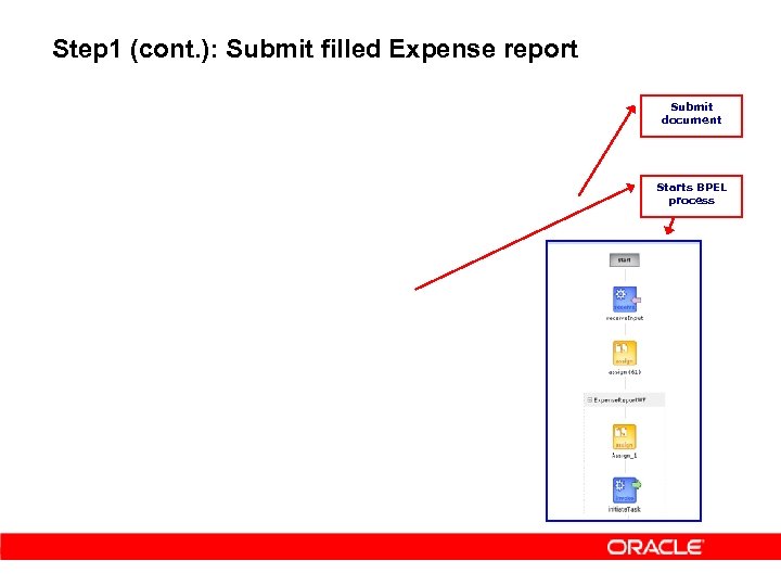 Step 1 (cont. ): Submit filled Expense report Submit document Starts BPEL process 