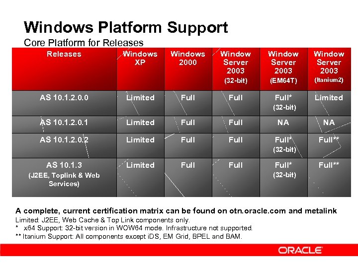 Windows Platform Support Core Platform for Releases Limited Windows 2000 Full Window Server 2003