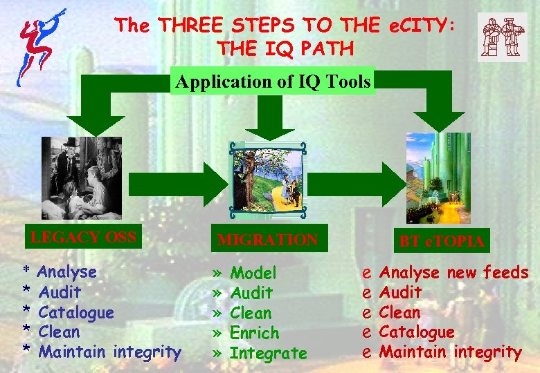 The THREE STEPS TO THE e. CITY: THE IQ PATH Application of IQ Tools